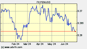 Historical US Dollar VS Peru Nuevo Sol Spot Price: