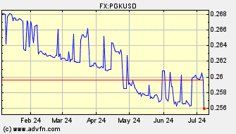 Historical US Dollar VS Papua New Guinea Kina Spot Price:
