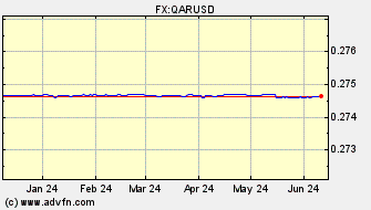 Historical US Dollar VS Qatari Rial Spot Price: