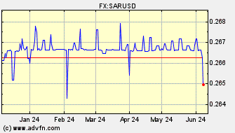 Historical US Dollar VS Saudi Rial Spot Price:
