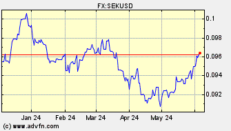 Historical US Dollar VS Swedish Krona Spot Price: