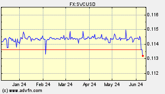 Historical US Dollar VS El Salvador Colon Spot Price: