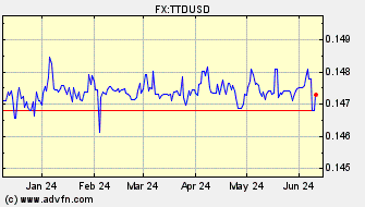Historical Trinidad & Tobago Dollar VS US Dollar Spot Price: