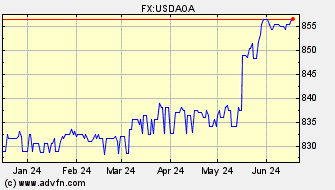 Historical US Dollar VS Angola Kwanza Spot Price: