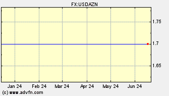 Historical US Dollar VS Azerbaijani Manat Spot Price: