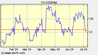 Historical US Dollar VS Convertible Mark Spot Price: