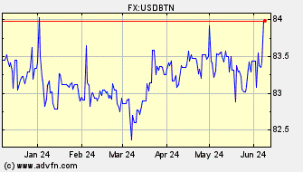 Historical US Dollar VS Bhutan Ngultrum Spot Price: