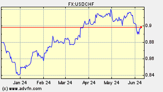 Historical US Dollar VS Swiss Franc Spot Price: