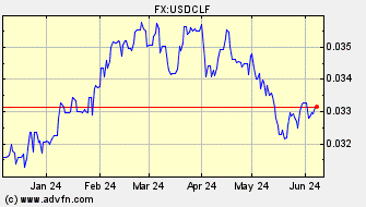 Historical Unidades de Fomento VS US Dollar Spot Price: