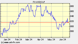 Historical US Dollar VS Chilean Peso Spot Price: