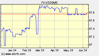 Historical US Dollar VS Ganbian Dalasi Spot Price: