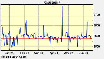 Historical Guinea Republic Franc VS US Dollar Spot Price: