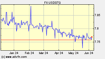 Historical Guatemala Quetzal VS US Dollar Spot Price: