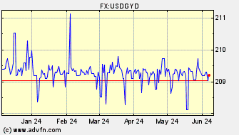 Historical US Dollar VS Guyana Dollar Spot Price: