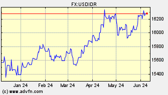 Historical US Dollar VS Indonesian Rupiah Spot Price: