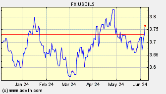 Historical US Dollar VS Israeli Shekel Spot Price: