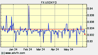Historical US Dollar VS Cayman Islands Dollar Spot Price: