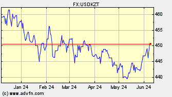 Historical US Dollar VS Tenge Spot Price: