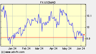 Historical US Dollar VS Morrocan Diham Spot Price: