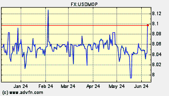 Historical US Dollar VS Macao Pataca Spot Price: