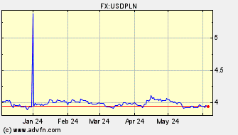Historical US Dollar VS Polish Zloty Spot Price:
