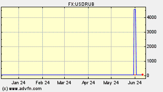 Historical US Dollar VS Russian Ruble Spot Price:
