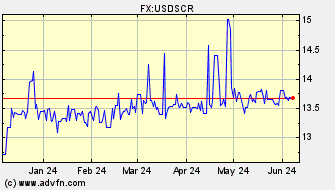 Historical US Dollar VS Seychelles Rupee Spot Price: