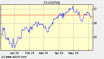 Historical US Dollar VS Thai Baht Spot Price: