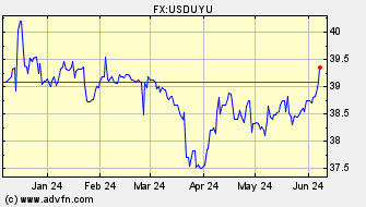 Historical Uruguayan Peso VS US Dollar Spot Price: