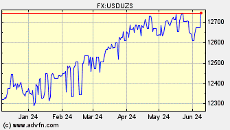 Historical US Dollar VS Uzbekistani Som Spot Price:
