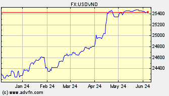 Historical US Dollar VS Vietnam Dong Spot Price: