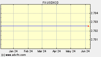 Historical US Dollar VS East Caribbean Dollar Spot Price: