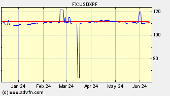 Historical French Pacific Franc VS US Dollar Spot Price: