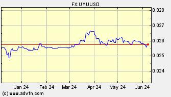 Historical Uruguayan Peso VS US Dollar Spot Price: