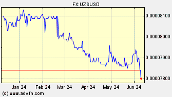Historical US Dollar VS Uzbekistani Som Spot Price: