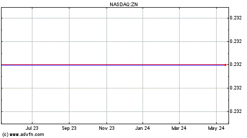 zion oil stock price chart