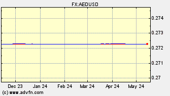 Historical US Dollar VS U.A.E. Dirham Spot Price: