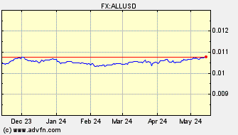 Historical US Dollar VS Albanian Lek Spot Price: