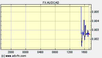 Intraday Charts Canadian Dollar VS Australian Dollar Spot Price: