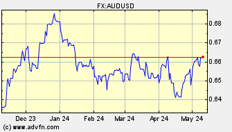 Historical Australian Dollar VS US Dollar Spot Price: