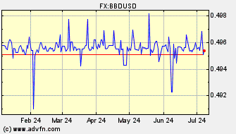Historical US Dollar VS Barbados Dollar Spot Price: