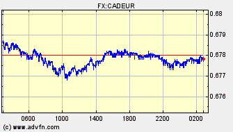 Intraday Charts Canadian Dollar VS Euro Spot Price: