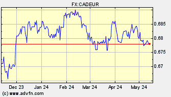Historical Canadian Dollar VS Euro Spot Price: