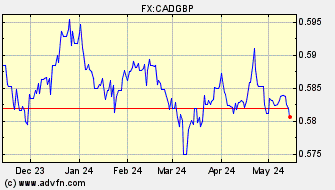 Historical Canadian Dollar VS British Pound Spot Price: