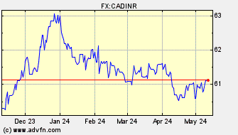 Historical Canadian Dollar VS Indian Rupee Spot Price: