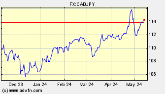 Historical Canadian Dollar VS Japanese Yen Spot Price: