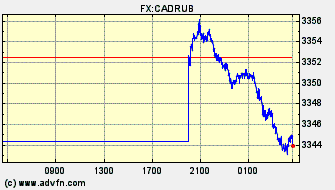Intraday Charts Canadian Dollar VS Russian Ruble Spot Price: