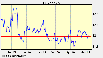 Historical Swiss Franc VS Norwegian Krone Spot Price:
