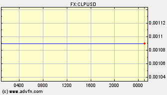 Intraday Charts US Dollar VS Chilean Peso Spot Price: