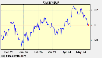 Historical Euro VS Chinese Yuan Renminbi Spot Price:
